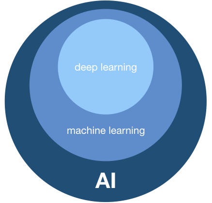 AI is a superset of ML is a superset of DL